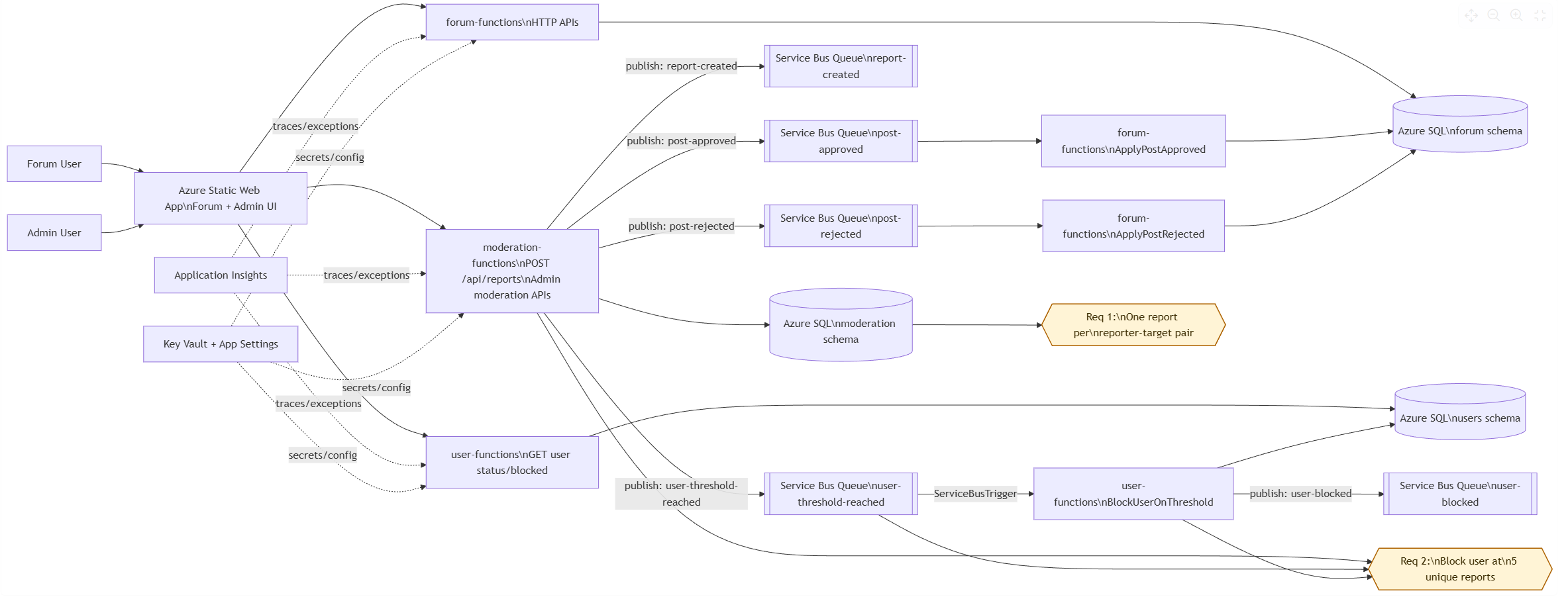 Community platform architecture diagram showing Static Web App, forum-functions, moderation-functions, user-functions, Azure SQL schemas, and Service Bus queues.